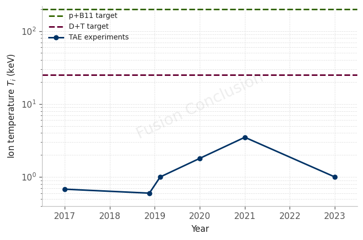 TAE's published plasma ion temperature compared to that needed to get net energy for D+T and p+B11 fusion.