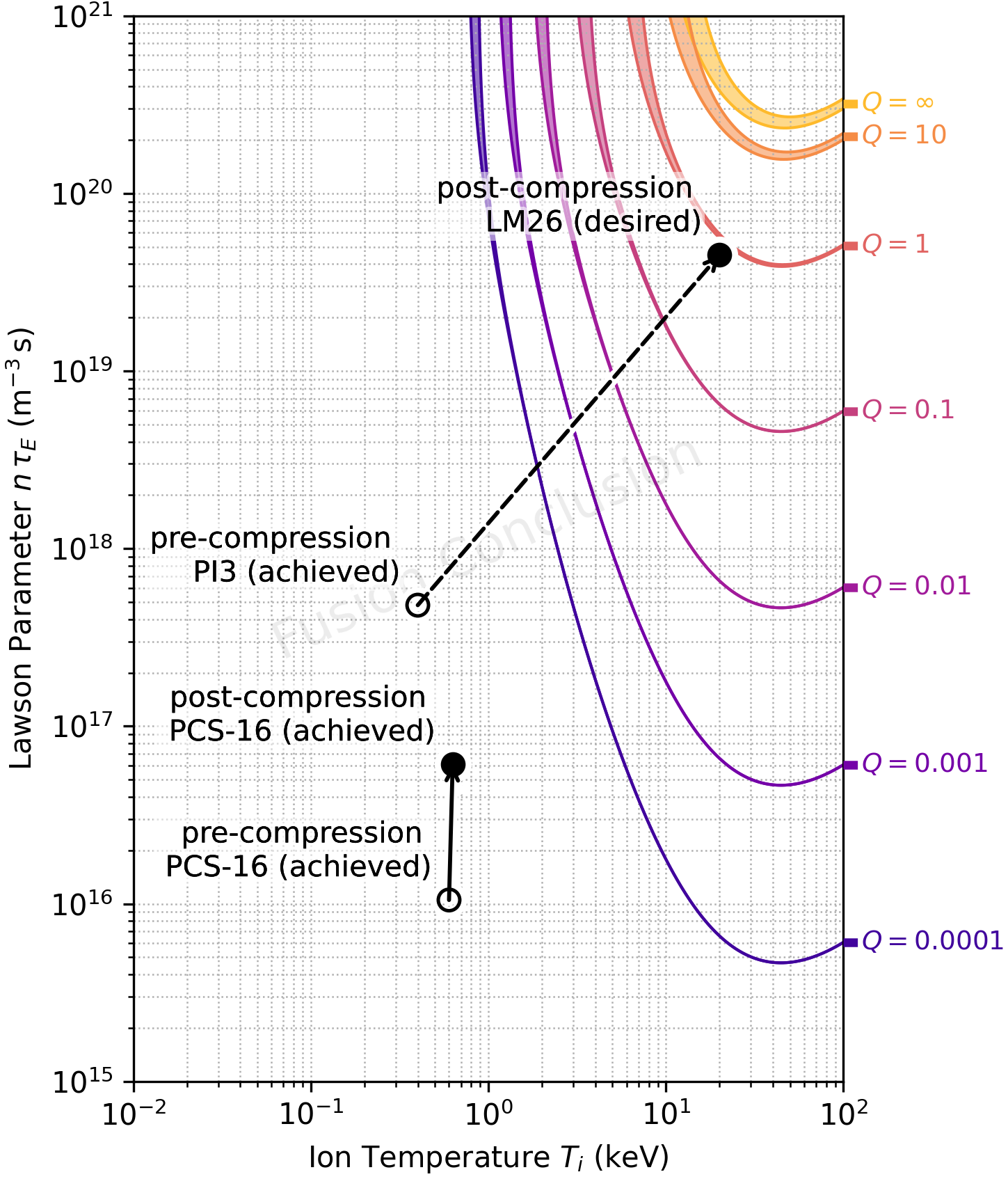 General Fusion's progress on the Lawson diagram.