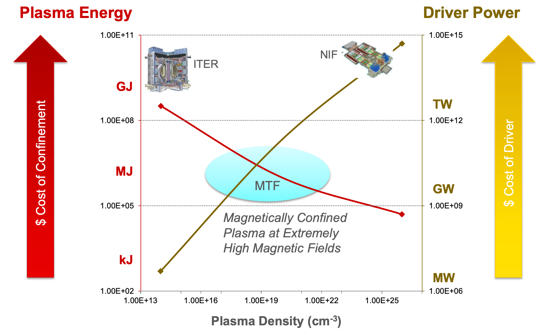 General Fusion’s rallying cry for the MTF optimum between ITER and NIF.