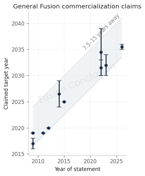 General Fusion, like TAE, has had over a decade of slipping fusion commercialization timeline claims. Unlike TAE, General Fusion seems to be ~50% more pessimistic on how far away they are from commercialization.